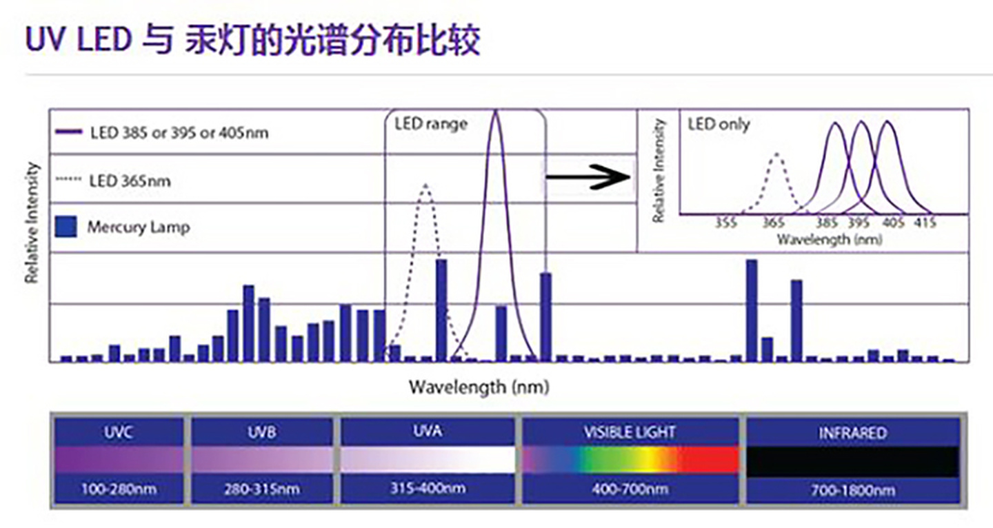 ความแตกต่างของ UV LED และ UVLED